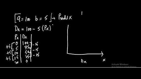 Microeconomics-Lecture 3 (Linear and non-linear demand curves)