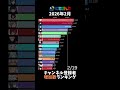 【にじさんじ】2026年2月チャンネル登録者増加数ランキング【VTuber】