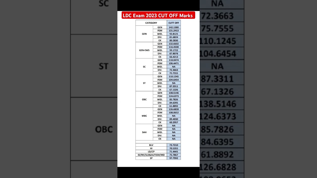 LDC Exam 2023  CUT OFF Marks 