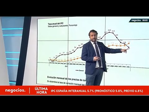 La inflaci&oacute;n subyacente se dispara en Espa&ntilde;a y pone en alerta una segunda ronda por salarios