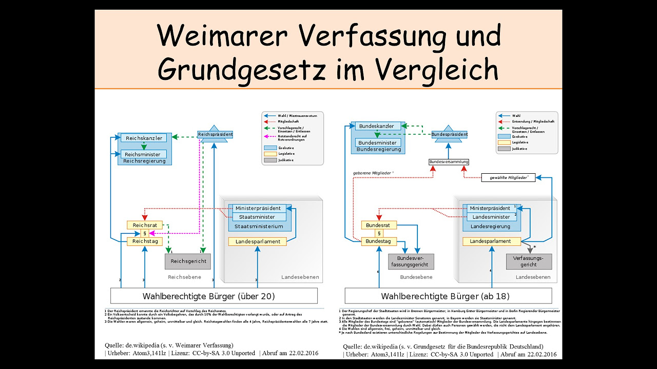 Unterrichtsmaterial: Weimarer Republik: Die Weimarer Verfassung – Filme für den Unterricht