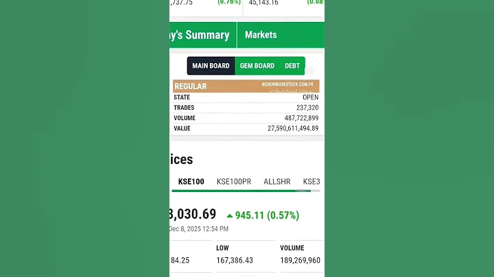 Current position of the KSE-100 Index🔹 Today’s High, Low, and Volume.