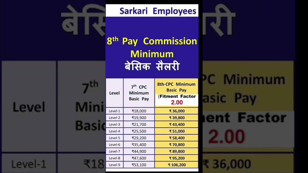 8th pay commission basic salary 