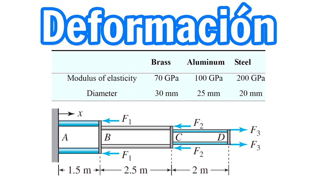 Deformaci n y m dulo de elasticidad en mec nica de materiales somos