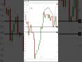 Share Market Ki Basic Jankari Hindi Me | Trading Strategy | Shorts | Short Video | Trending Video |