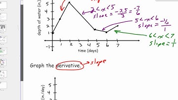 Estimate Derivatives from Graphs or Tables
