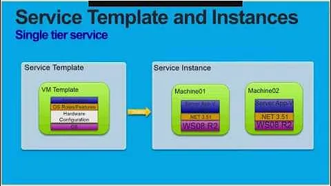 System Center Virtual Machine Manager 2012 SP1: Service Templates Overview