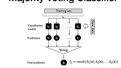 7.2 Majority Voting (L07: Ensemble Methods)