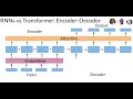 Transformers vs Recurrent Neural Networks (RNN)!