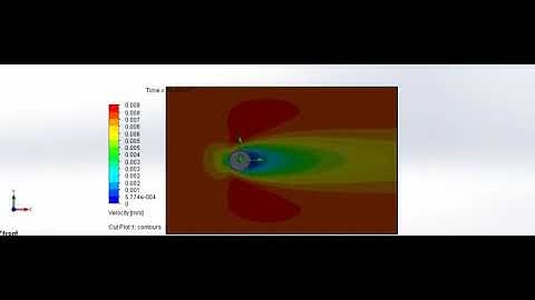 Flow over a cylinder - At Re=20 (Velocity flow)
