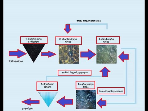 იქ სადაც არ გვაქვს ცენტრალიზებული კანალიზაცია, სეფტიკი