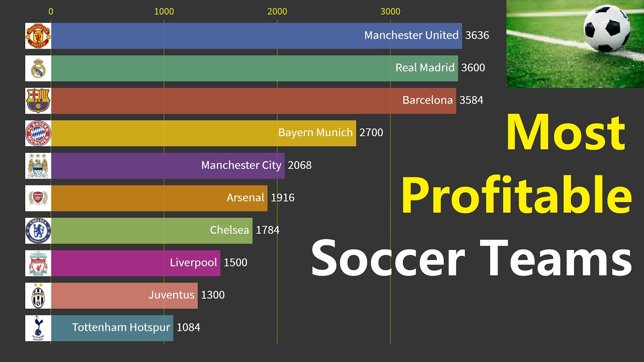 Top 10 Soccer Teams Most Profitable Soccer Teams 2010 2019 YouTube