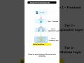 How 3-Tier Web App Architecture Works on Azure! #3TierArchitecture #AzureCloud #CloudDesign #cloud