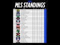MLS Week 5 Standings Update | Nashville SC & LAFC Lead the Table 🔥 #MLS #MLSSoccer #MLSStandings