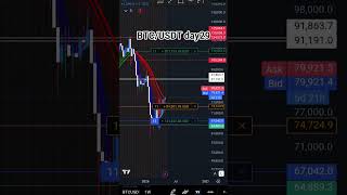 #trading BTC/USDT long position/ week 4