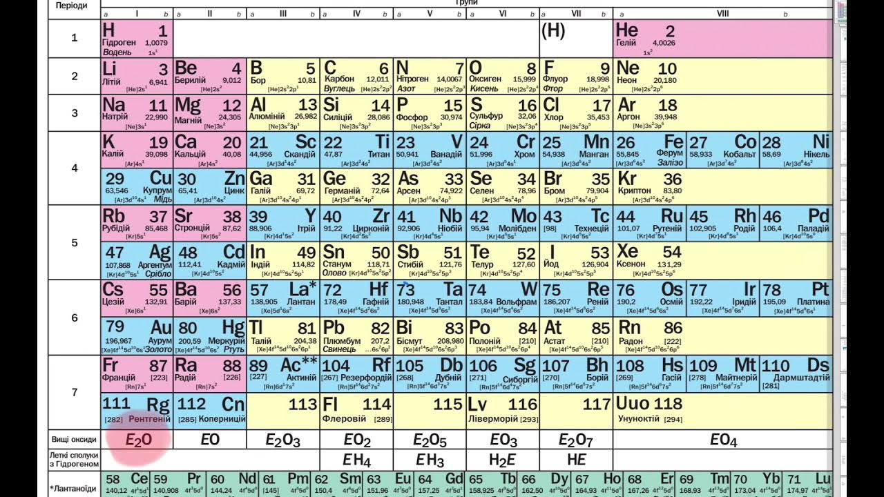 В каком периоде золото. Таблица Менделеева. Періодична система. Система хімічних елементів. Периодическая таблица химических элементов Менделеева.