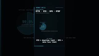 MTTR · RTO · RPO · MTBF 👇 #Shorts