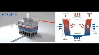 Wet Cooling Towers - A Thermodynamic Analysis
