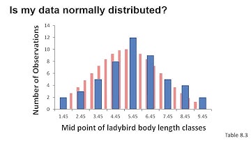 Checking that data is normally distributed using Excel