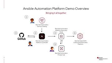 Ansible Automation Platform (AAP ) Demo