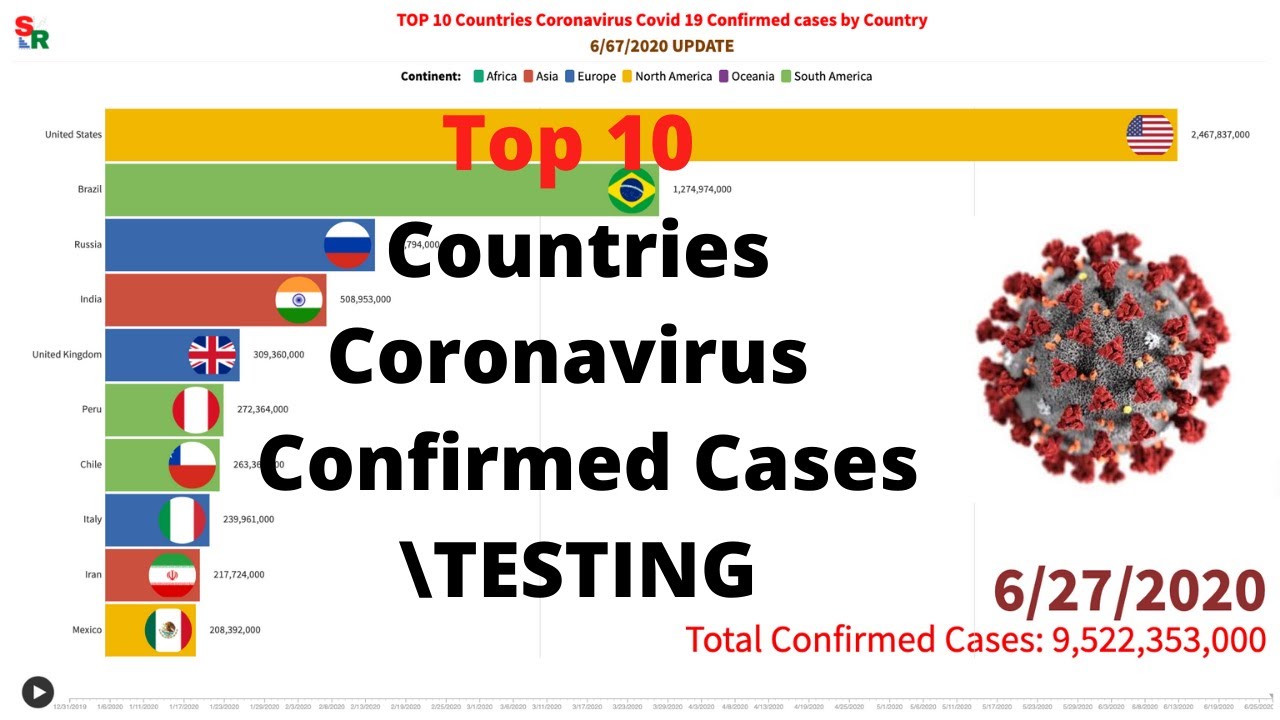 TOP 10 Countries Coronavirus Covid 19 Confirmed Cases (TESTINGS) by Country (6/67/2020 UPDATE