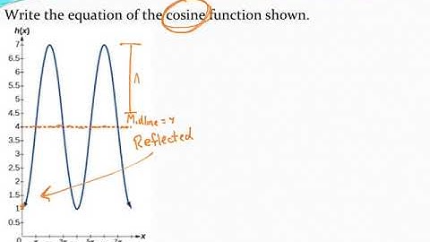 Writing equations of sine/cosine functions with reflections and vertically shifted midlines 1