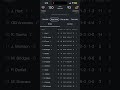 Knicks Vs Cavaliers Final Score… Knicks Win 4-0 #nba #shorts