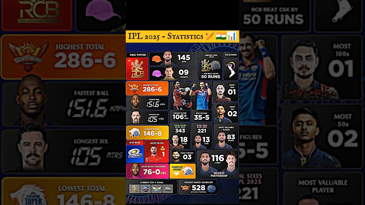 IPL 2025 - Statistics 🏏🇮🇳📊||