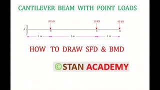 Cantilever Beams with Point Loads - How to draw SFD & BMD
