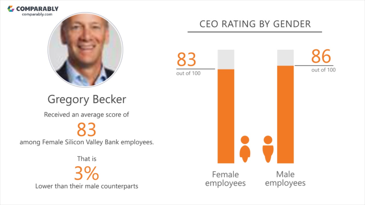 Silicon Valley Bank's CEO and Office Environment - Q1 2019 - YouTube