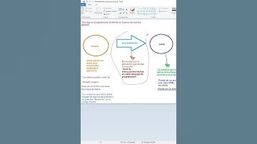 Aprender a Programar DESDE CERO | Aprende programación - Resolver ALGORITMOS de programación