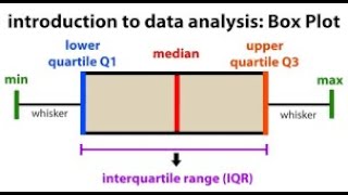 how to draw box plot or whisker plot