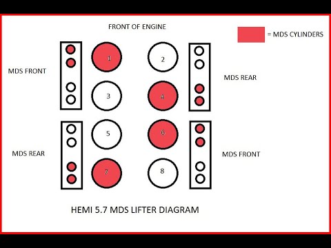 Dodge Jeep Chrysler  HEMI ENGINE FIRING ORDER AND MDS CYLINDER  DEACTIVATION SOLENOID LOCATION - YouTube