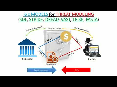 6 x Threat Modeling (SDL, STRIDE, DREAD, VAST, TRIKE, PASTA)