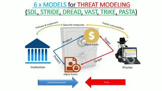 6 x Threat Modeling (SDL, STRIDE, DREAD, VAST, TRIKE, PASTA)