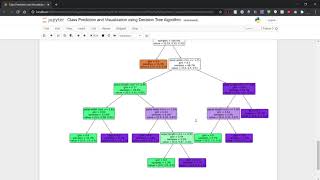 Class Prediction and Visualization using Decision Tree Algorithm