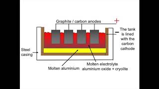 The Extraction of Aluminium - Electrolysis (GCSE Chemistry)