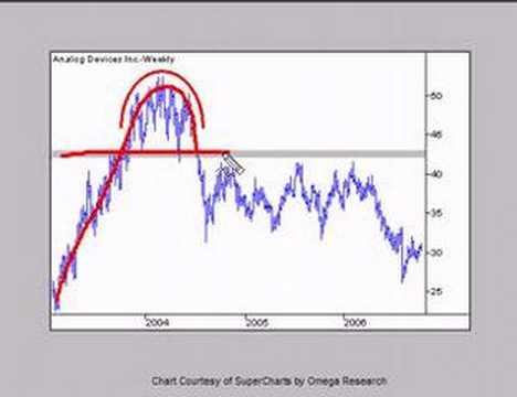 Chart Basics - Rounding Top