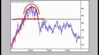 Chart Basics - Rounding Top