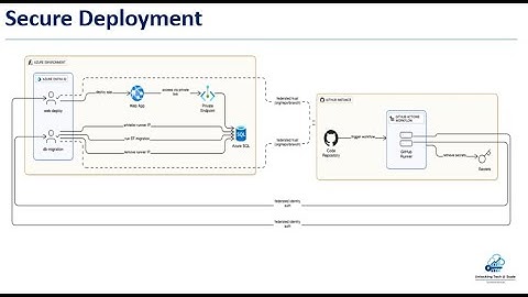 Secure Deployment on Azure: .NET App & DB using GitHub Actions