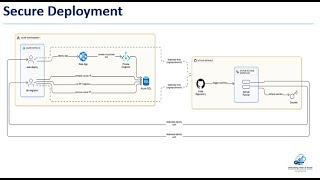 Secure Deployment on Azure: .NET App & DB using GitHub Actions