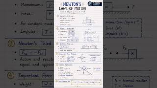 🔥 Newton’s Laws in ONE Page! | Class 11 Physics Formula Sheet #shortsvideos