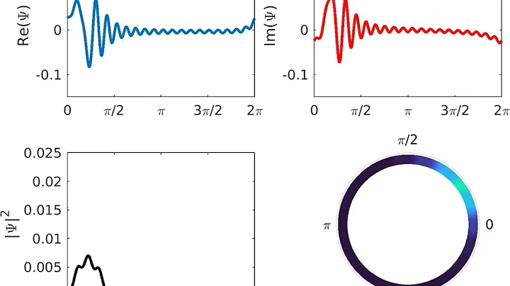 Quantum particle on a circle