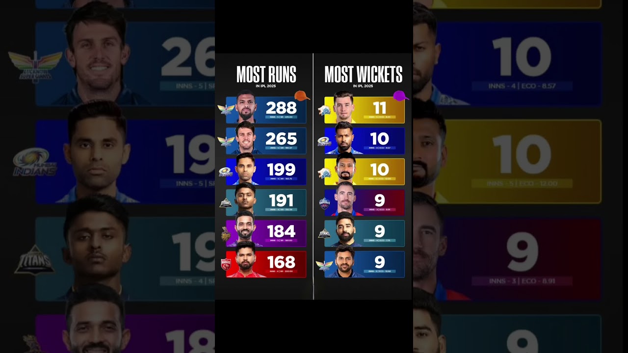 Most runs most wicked 