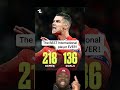 The BEST international player EVER! #realmadrid #ronaldo #manchesterunited #football #premierleague