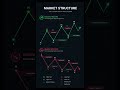 The Foundation of Price Action