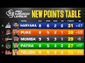 PKL11 Points Table2024 After 48M gujrat vs patna,haryana vs umumba| Pro Kabaddi Season11 Point Table