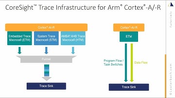 CoreSight™ Trace Infrastructure for Arm® Cortex®-A/-R Processors