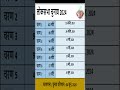 Lok Sabha Election Date 2024 : 7 चरणों में होगी वोटिंग #viral #shorts #loksabhaelection2024