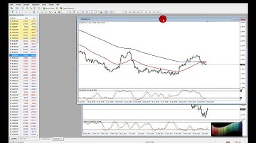 MT4 - Einführung, Einstellungen & eigene Templates